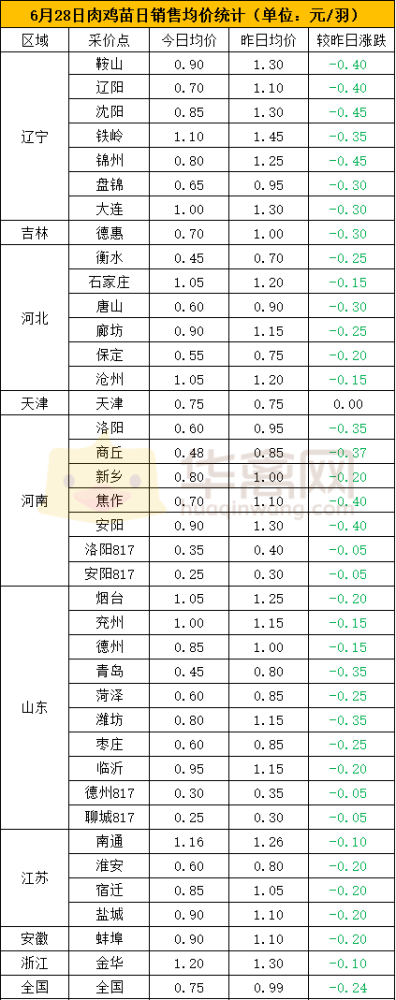 湖南雞苗價(jià)格